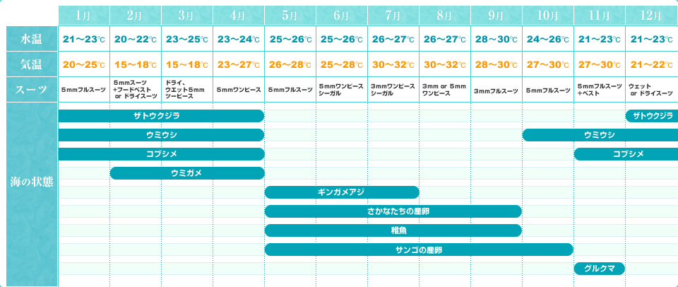沖縄本島の気温などの基本データ