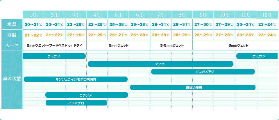 西表島の気温などの基本データ