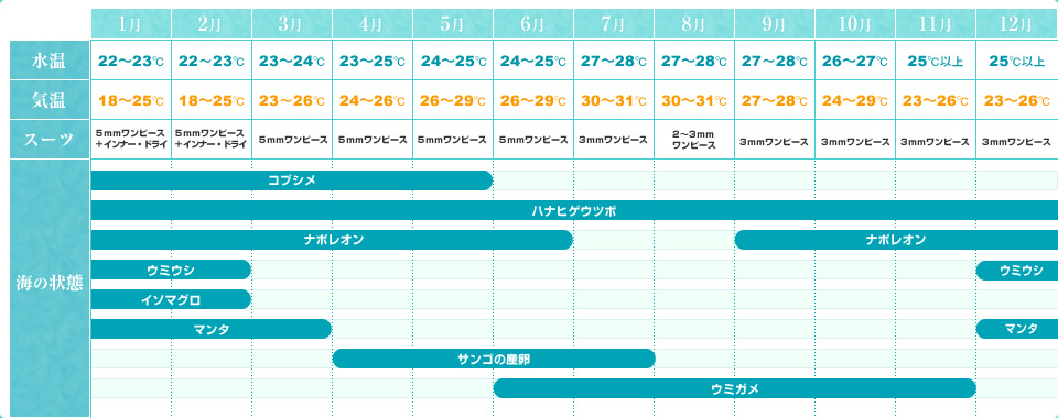 黒島の気温などの基本データ