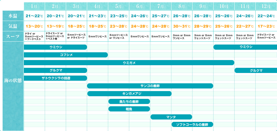 座間味島の気温などの基本データ