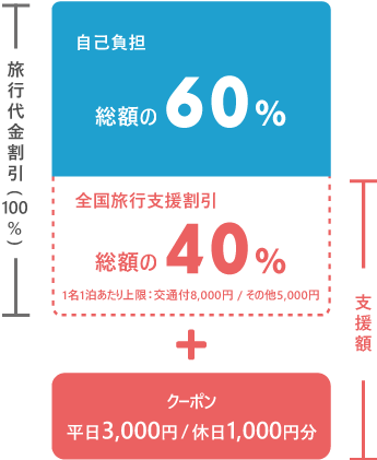 旅行代金割引（100%）お支払い額 総額の70% 支援額 旅行代金割引 総額の30%+地域共通クーポン 平日3,000円、休日1,000円分